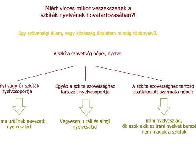 Szkíta nyelvcsalád(ok)