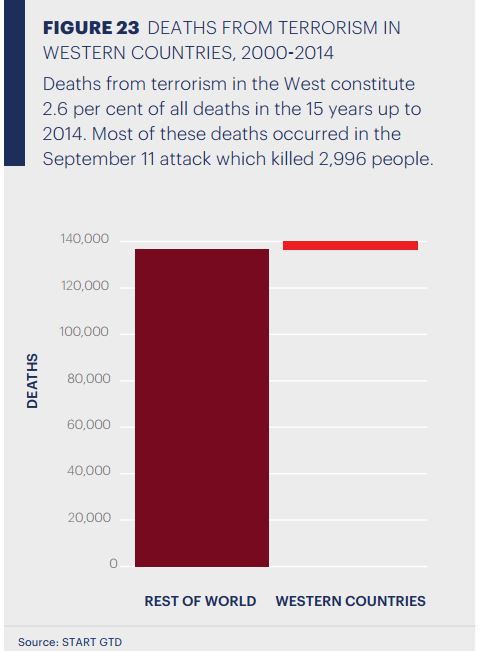 death_from_terrosrism_west_vs_world.JPG