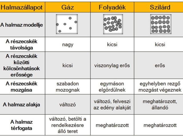 01. Halmazállapotok jellemzői_Gázok