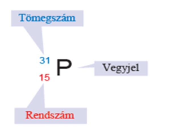 02. Protonszám, tömegszám, izotópok