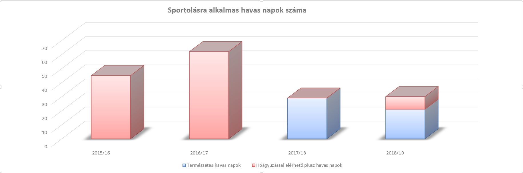 havas_napok_grafikon.JPG