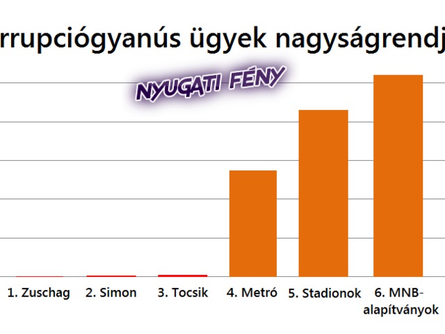 Hazugság, hogy egyformák - A Fidesz ezerszer annyit lop (grafikonnal!)