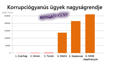 Hazugság, hogy egyformák - A Fidesz ezerszer annyit lop (grafikonnal!)
