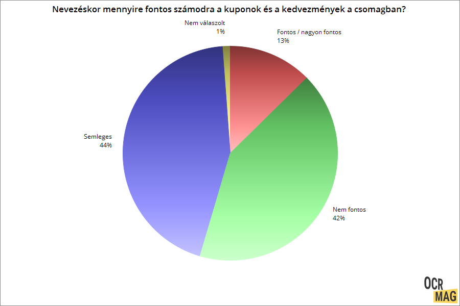 Ahogyan a kuponok iránt sem akkora az igény. Értjük, hogy miért kerülnek oda <br /> kuponok, de nem annyira menő