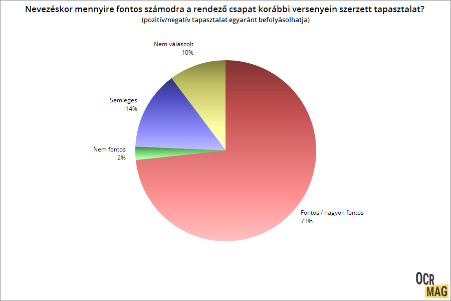 Viszont a korábbi tapasztalatok igenis meghatározóak! Tehát szívesen adnak kitöltőink esélyt új márkáknak, viszont utána már nagyon is jól emlékeznek az jó és persze a rossz tapasztalatokra is.