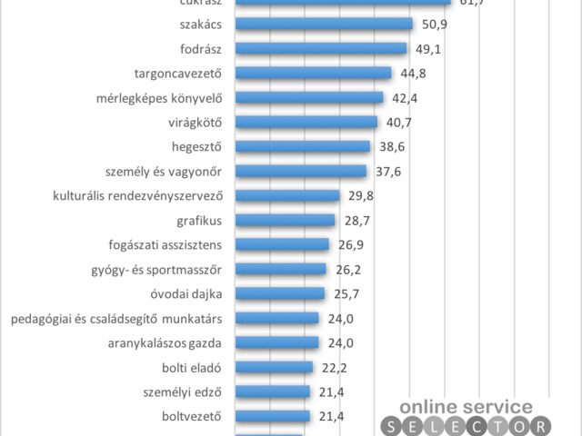 Itt a TOPLISTA: megtudhatod: melyek a legnépszerűbb OKJ-s képzések és tanfolyamok az internetes keresések alapján