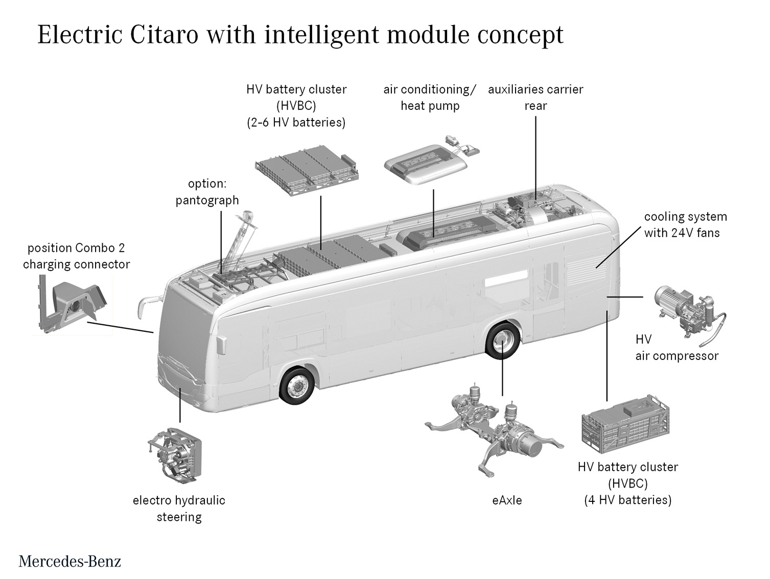 Az elektromos Citaro felépítése. (Kép: Daimler)