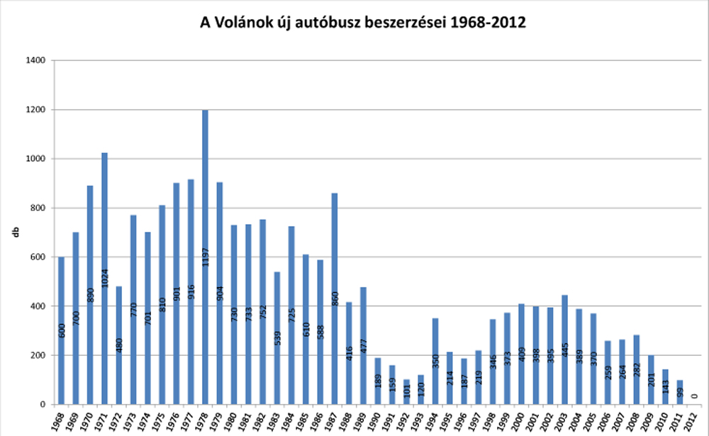 Volánok új és össz autóbusz darabszámai 1968-2012.jpg