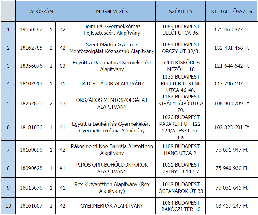 ado_egy_szazalek_civil_top10_2016_1.PNG