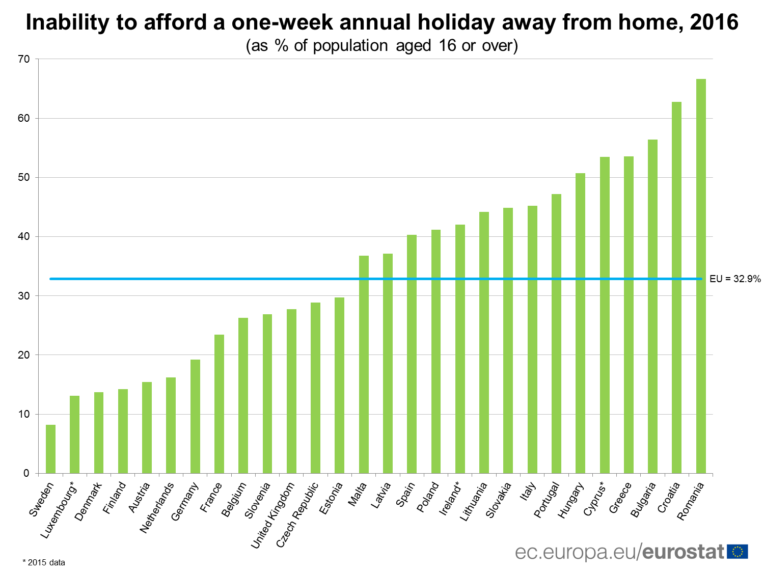 eurostat_cannot_afford_holiday_2016.png