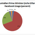 Az ausztrál miniszterelnök többször, a magyar színesebben szólítja meg Facebook-közösségét