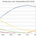 Windowsok evolúciója