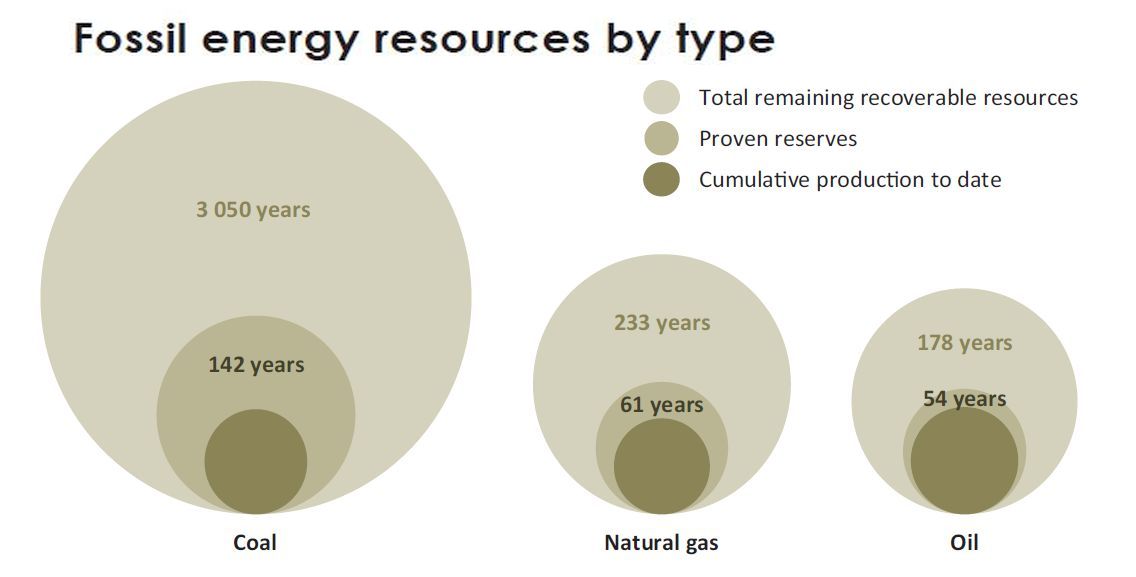 iea_fossil_energy_resources_by_type.jpg