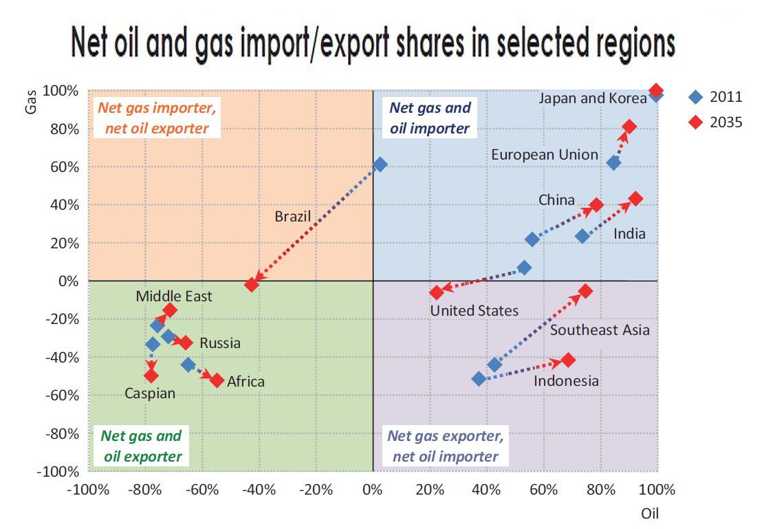 iea_net_oil_and_gas_export_vs_import.jpg
