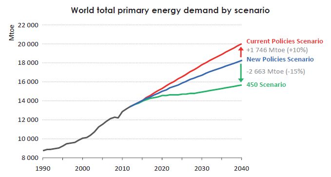 iea_world_energy_demand_2014.jpg