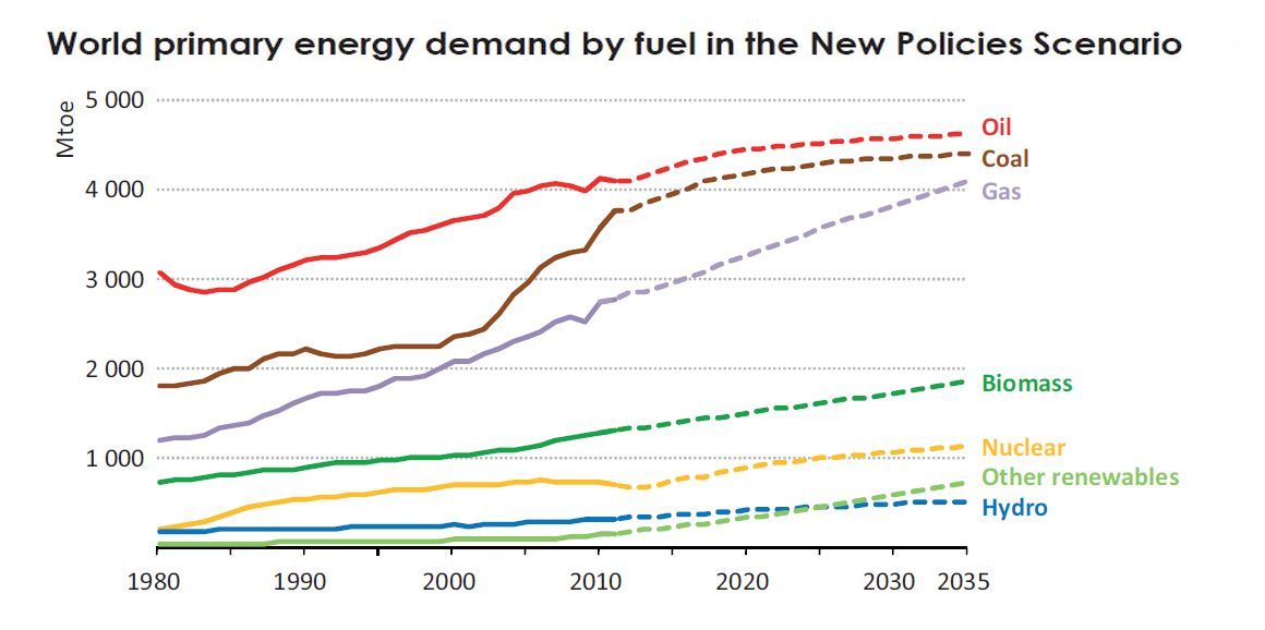 iea_world_energy_demand_by_fuel.jpg