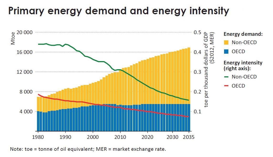 iea_world_energy_demand_oecd_and_non-oecd.jpg