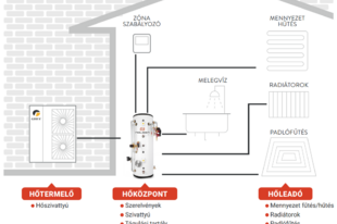 Forradalmi magyar fejlesztések az épületgépészetben