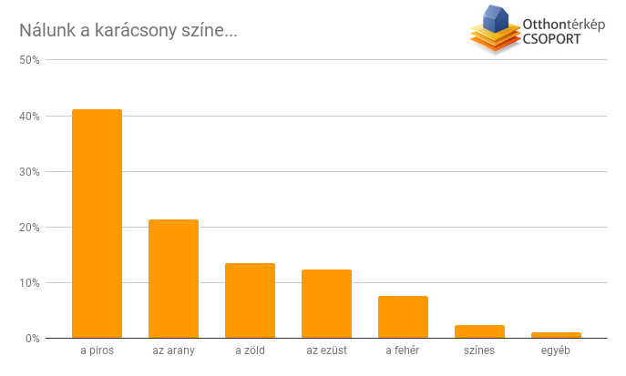 Így ünnepli a magyar a karácsonyt!