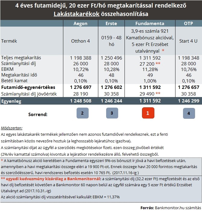 Itt a legjobb lakástakarék ajánlat 4 évre!