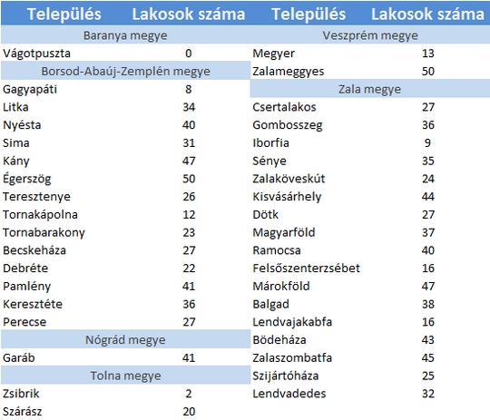 Menekülj el Pestről az ország legkisebb településeire!