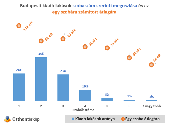 Megindult a diákok rohama az olcsóbb kiadó lakásokért