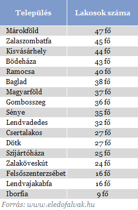 Mentsd meg az ország legkisebb településeit!