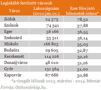 legfertőzöttebb városok listája.png