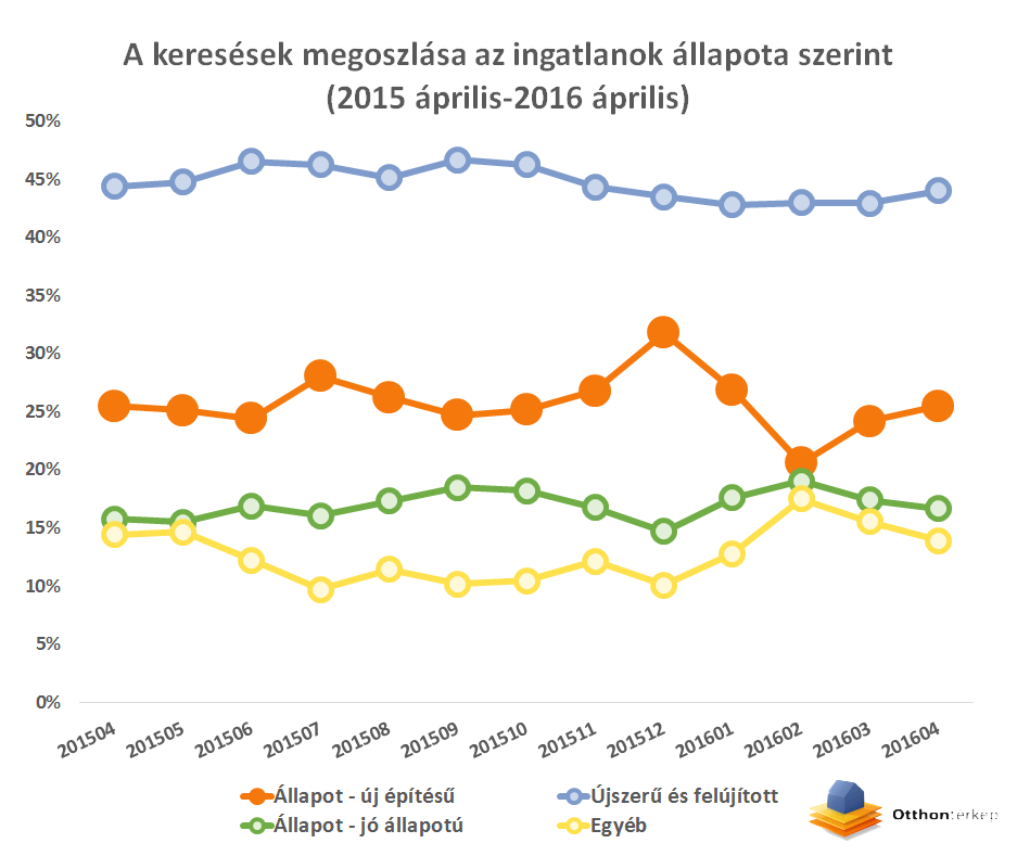 Áremelkedést és keresleti átrendeződést hozott a csok