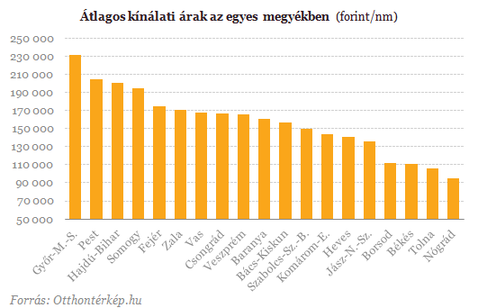 Magyarorsz g legdr g bb lak sai Otthont rk p