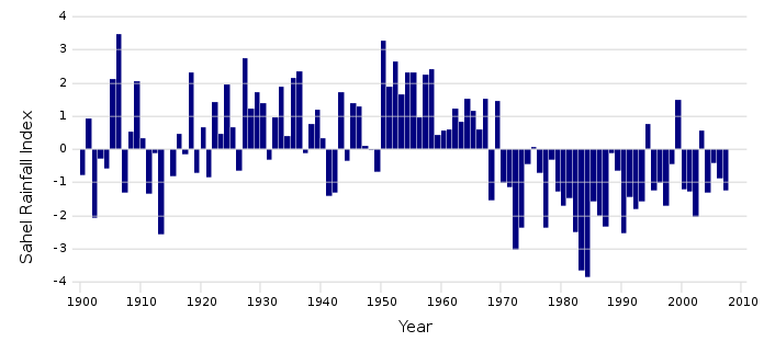 706px-sahel_rainfall_timeseries_en_svg.png