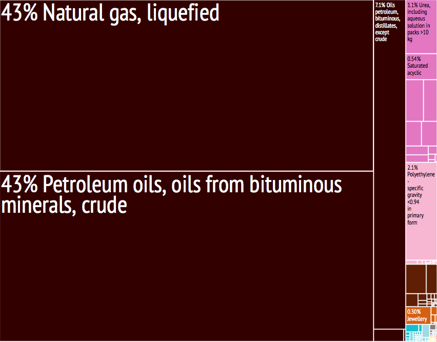 qatar_export_treemap.png