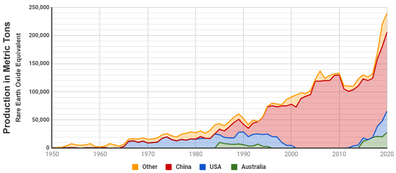 rare-earth-elements-production-history.gif