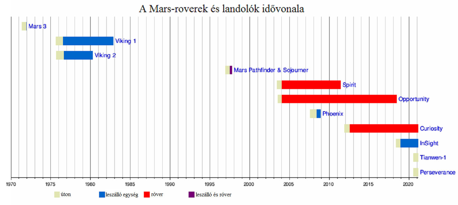 rovers_timeline.png