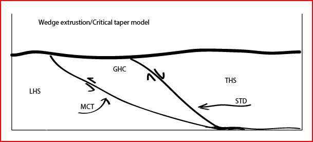 wedge_extrusion_and_critical_taper_model_of_the_ghc_in_the_himalaya.jpg