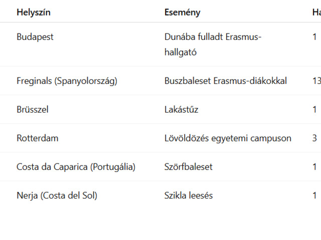 Halálesetek külföldi csereprogramokon!🕵️