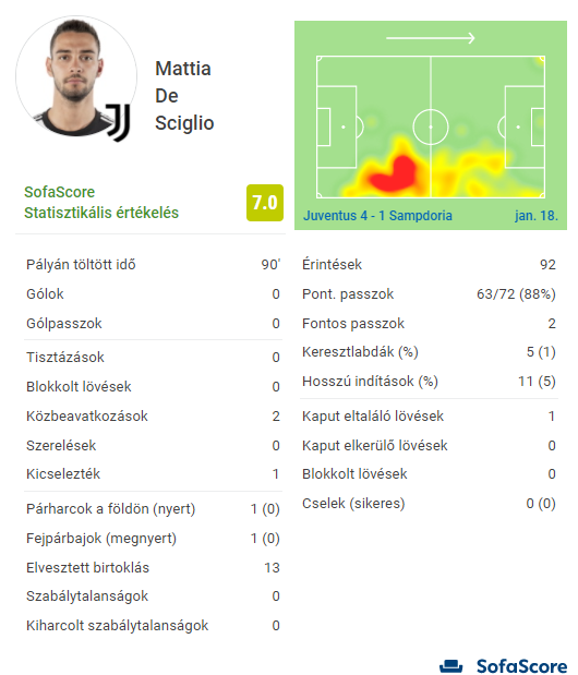 Nem tudom, hogy ezzel a sráccal mi van, de lehozta az egész mérkőzést hiba nélkül, tanítani való játékkal, és már nem először. Az minden esetre érdekes, hogy egyetlen párharcot sem nyert meg, de a két kulcspassz magáért beszél. Soha nem gondoltam volna, hogy a Juventusnál De Sciglio fogja elvégezni a szögleteket, ám elnézve a legutóbbi meccsein látható beadásait, nem alaptalanul jutott rá a választás.