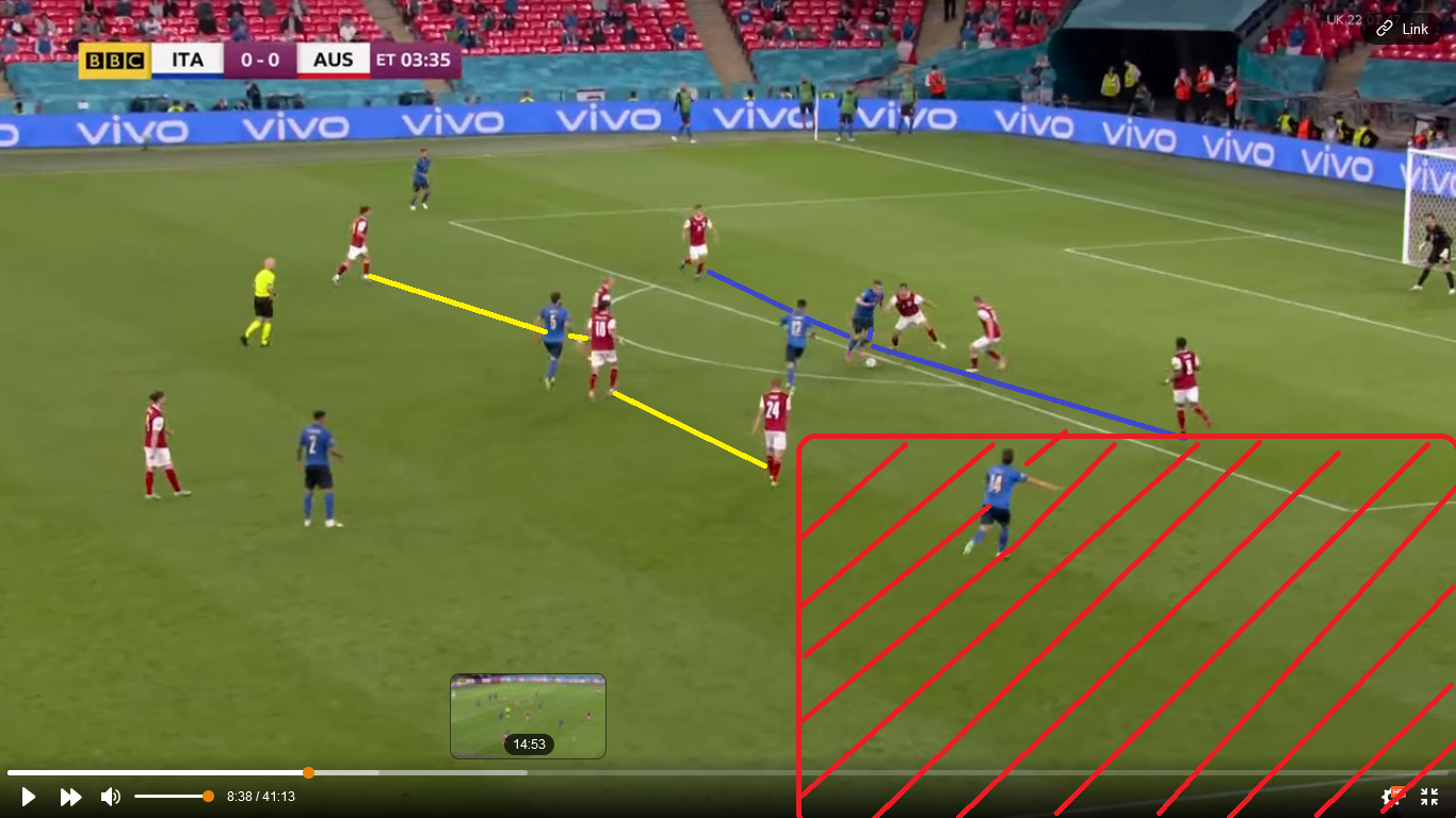 Erre viszont már nem készült fel Foda gárdája, ugyanis amint Chiesa pályáralépésével egy vonalszélsővel rohamozott az Azzurri, így az eddig üresen hagyott területekre már volt ember, aki belépjen. A Juventus üdvöskéje sorra használta ki az ilyesfajta védelmi hibákat, a képen épp a gólt megelőző szituációt láthatjuk, ahol sem Alaba, sem Laimer nem vesz tudomást Federicóról, még annak ellenére sem, hogy a labda már a pálya közepénél jár.