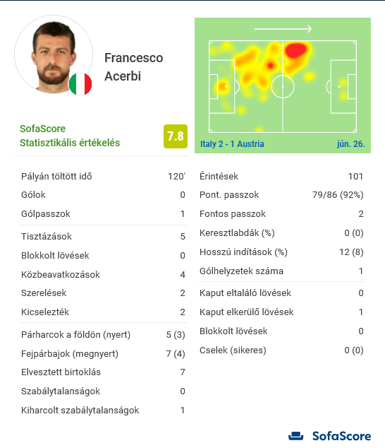 Kicsit az az érzésem vele kapcsolatban, mint Jorginhóval. Szurkolói szem alig veszi észre a pályán, pedig valami hatalmas munkát pakol le az asztalra, ezúttal még a meccs embere is lehetne. A képeken láthattuk, hogy milyen sokat hozzátett a támadásokhoz (számokban ez a gólpasszban, kulcspasszban és pontos hosszú indításokban nyilvánul meg), de a védekezésben nyújtottak is klasszis adatok, elég a tisztázások és a közbeavatkozások számát megtekinteni. Igaz, lehet vitázni azon, hogy tényleg hibázott-e a lesgólnál, és a kicselezések száma is elsőre soknak tűnhet egy középhátvéd esetében, de szerencsére egyik esetnél sem került hátrányba az Azzurri, így inkább helyezzük előtérbe a pozitívumokat. Ez a produkció Belgium ellen is elkélne, ám, ha Chiellini 100%-os állapotban lesz, és Bonucci kirobbanthatatlan, akkor Acerbinek a padon kell helyet foglalnia. Ismételten Lukakura hivatkozom, akit egyedül Chiellini tudna csak valamelyest hatástalanítani. Mondanom sem kell, Bastoni jelenleg nem tényező.