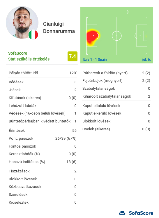 Ha valaki arra kérne, hogy mutassam be neki Donnarummát minden jó és rossz tulajdonságával együtt, akkor szerintem ez a mérkőzés megfelelne a célnak. Bravúrt mutatott be, tizenegyest védett, de voltak nagyon rossz passzai, az erre vonatkozó 67% valami csapni való adat, és Busquets fejesénél is borzasztó rosszul jött ki a kapujából. Ennek ellenére kétségtelenül meg tudta mutatni klasszisát, és nagyban hozzájárult a döntőbe jutáshoz.