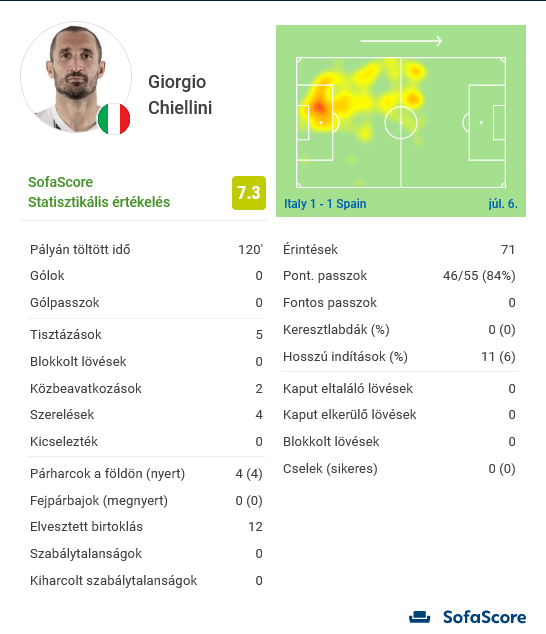 A statisztikái első osztályúak, párharcot nem vesztett, rengeteget szerelt és tisztázott, az egyszerű testcselekkel ügyesen segítette a labdák kihozatalát, amit Albával leművelt, az megint egy megmosolyogtató jelenet volt, viszont az előző mérkőzéseken én nem ezt a Chiellinit láttam. Sokszor csak néztem, hogy hogyan lép ki a védelemből, és hová passzolja a labdát. Ez már inkább hasonlított arra, amit a Juventusnál nyújtott ebben a szezonban, mintsem például a Belgium, vagy a Törökország ellen szereplő Giorgióra. Ennek ellenére a döntőben számítanék rá, mert azért Kane hatástalanítására csak ő a legmegfelelőbb személy.
