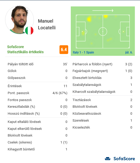 Egy-két kiemelkedő megmozdulása rémlik, de azért ő sem számított megváltónak. Nem volt jó a büntető, amit lőtt, remélem azért Chiellini vigasztalása jól sikerült, és ettől nem megy el különösebben az önbizalma.