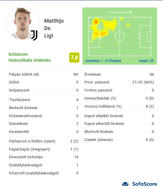 A védekezést ő is tökéletesen megoldotta, párharcot ő sem veszített, Haverzet az ő zsebében kellett keresni a meccs után. Teljes mértékben viszont nem vagyok elégedett vele, mert a passzai nagyon gyatrák voltak, és nagyban hozzájárult ahhoz, hogy ne tudjunk kontrákat vezetni. Bonucci nagyjából ugyanannyi lehetőségből 90% pontossággal passzolt, ő mindössze 66%-ra volt képes, ez pedig nem megengedhető. Sokat kell e téren fejlődnie.