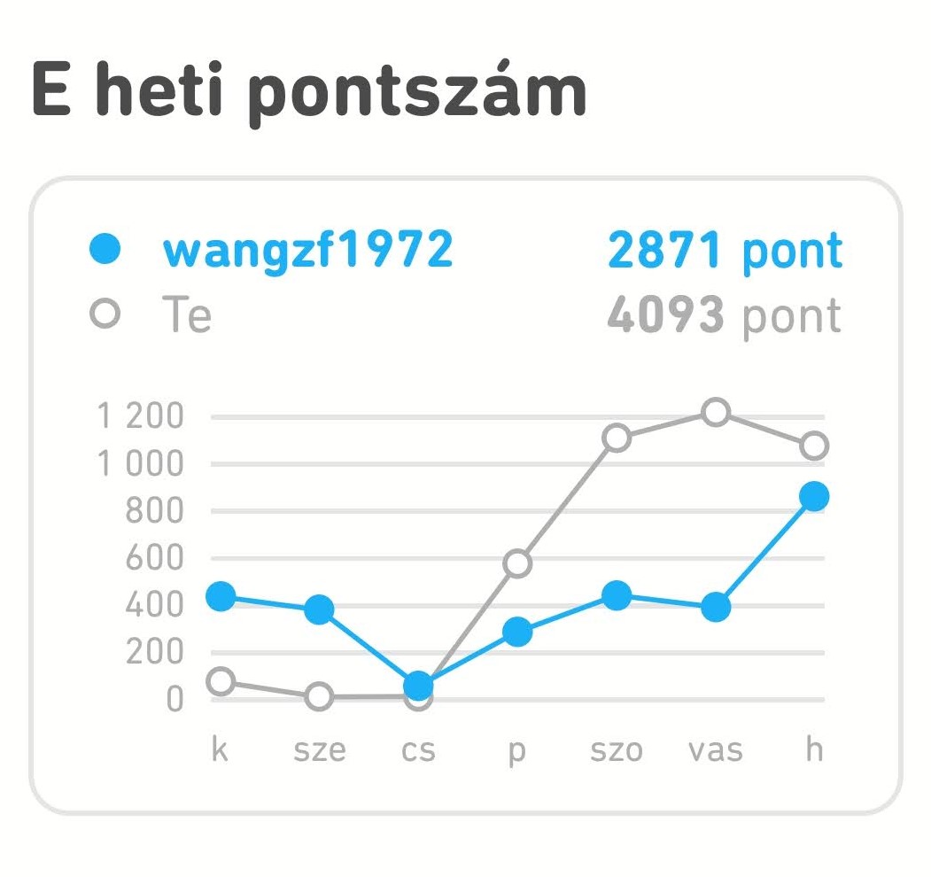 A hét és a lényeg összefoglaló grafikonja. Hétfőn, 24-én késő este szálltam be. A csoport ‘normálisnak‘ tűnt. A következő 3 nap motorozásról szólt, éppen csak bejelentkeztem, be is kerültem a kieső zónába. Pénteken hazaértem és este csináltam egy komolyabb etapot. Szombaton csináltam egy nagy menetet, vasárnap viszont délutánig ‘altattam‘. Nem is vett komolyan. Vasárnap délután megtoltam, kiépítettem egy komolyabb előnyt - és vártam (konkrétan TV-ztem, csak mobilon időnként rápillantottam a helyzetre). Éjfél után indult a buli. Bőven elégnek bizonyult az előnyöm, és még csak sokkal lassabb sem voltam az ellenfélnél a Stories segítségével.