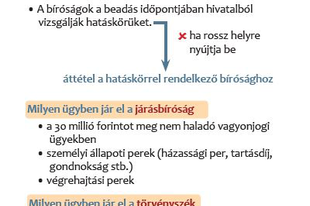 2016. évi CXXX. törvény, a Polgári perrendtartásról - II. RÉSZ