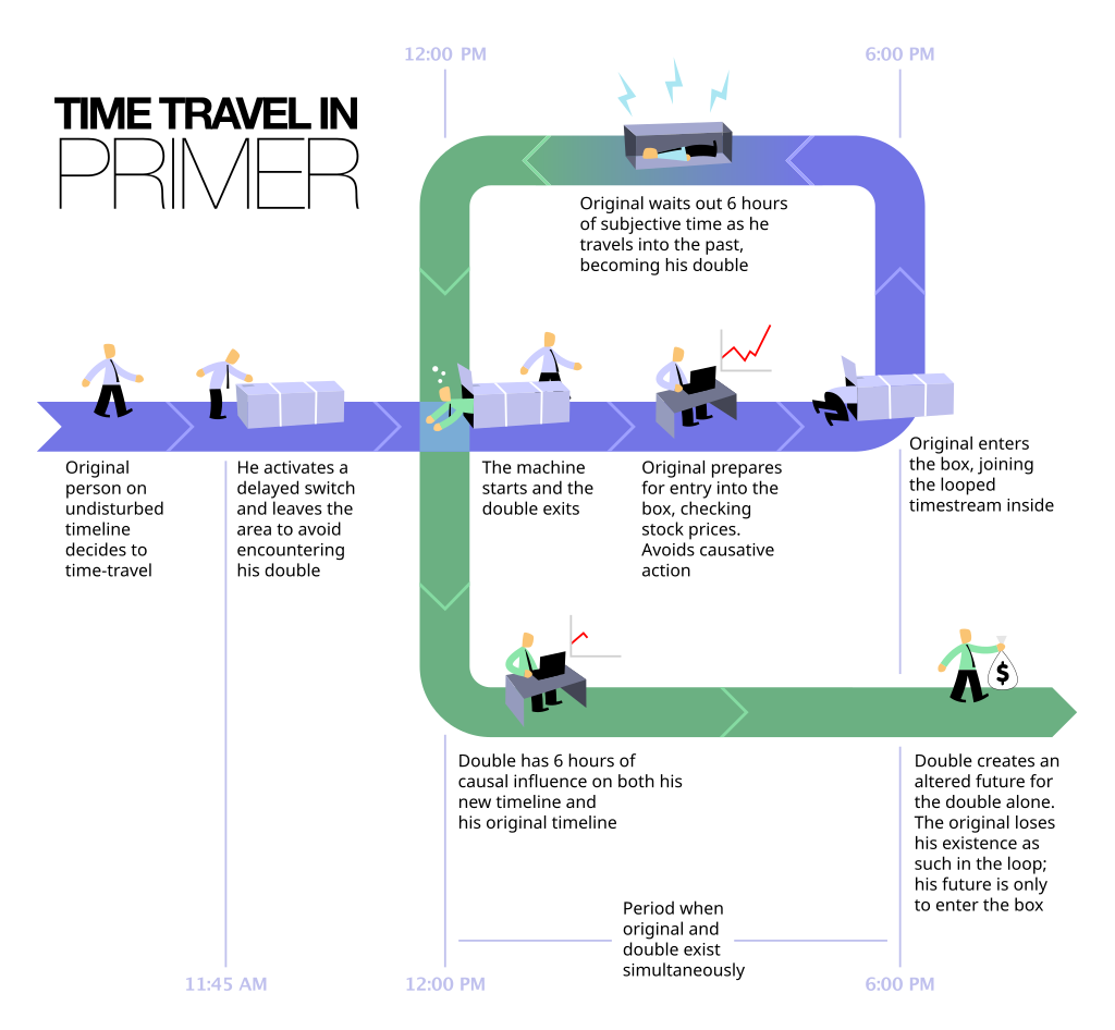 primer-time_travel_method.png