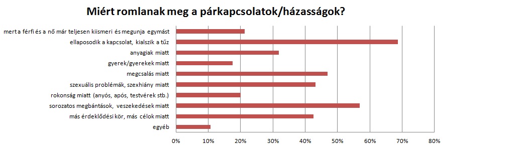 Kapcsolatkapcsolatok szakaszai