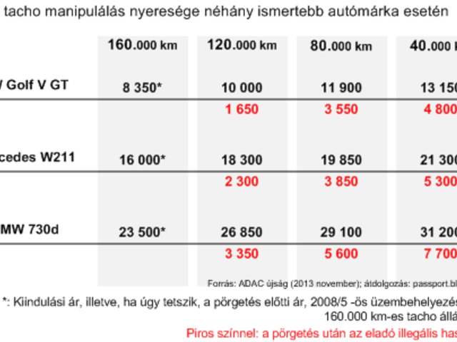 Kilométeróra-maffia Németországban