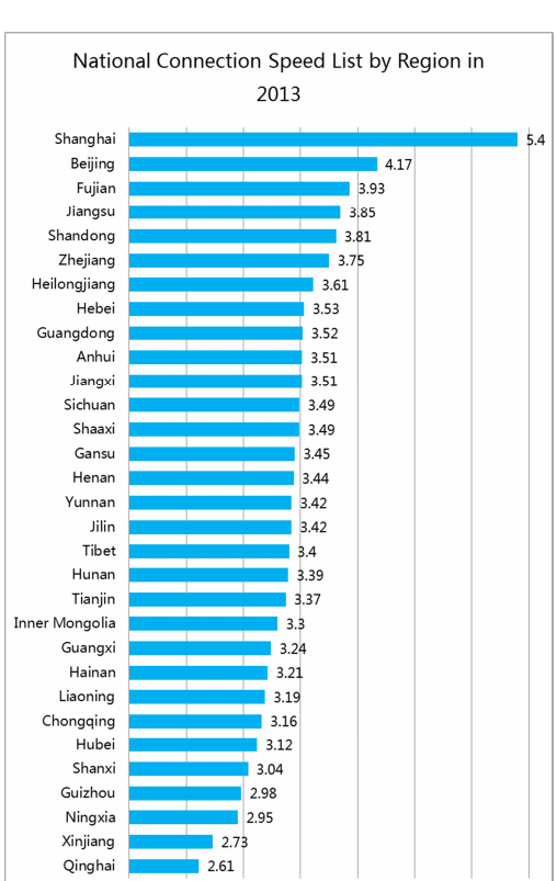 Kína-internetsebesség-régiók.png