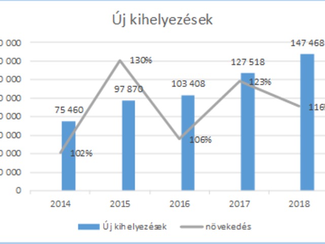 Rekordot ért el a magyar lízingpiac